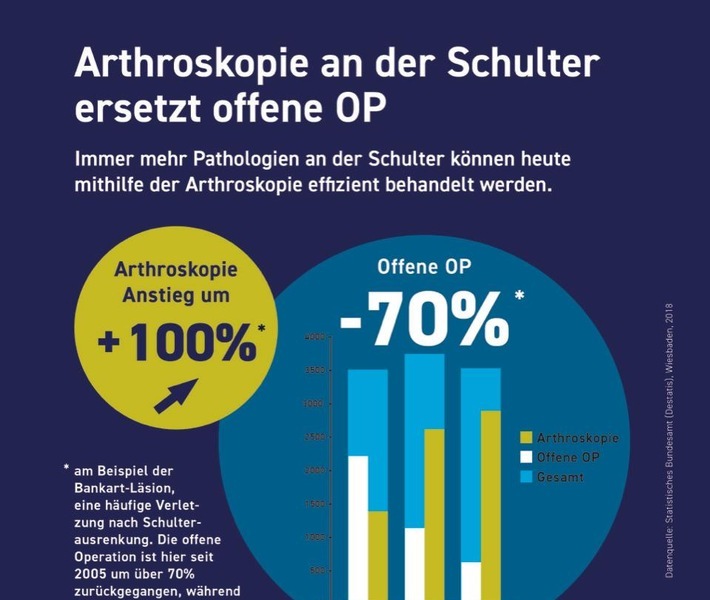 Die Arthroskopie ersetzt die offene OP: Immer mehr Erkrankungen und Verletzungen an Gelenken können heute dank der präzisen und sicheren Operationsmethode minimal-invasiv behandelt werden. Am "Tag der Arthroskopie" am 01. Februar klären niedergelassene Ärzte und Kliniken in zahlreichen Veranstaltungen darüber auf, wie vielfältig die Arthroskopie ist und was sie für den Einzelnen leisten kann. Infos unter: arthroskopie-hilft.de. Weiterer Text über ots und www.presseportal.de/nr/113776 / Die Verwendung dieses Bildes ist für redaktionelle Zwecke honorarfrei. Veröffentlichung bitte unter Quellenangabe: "obs/© AGA"