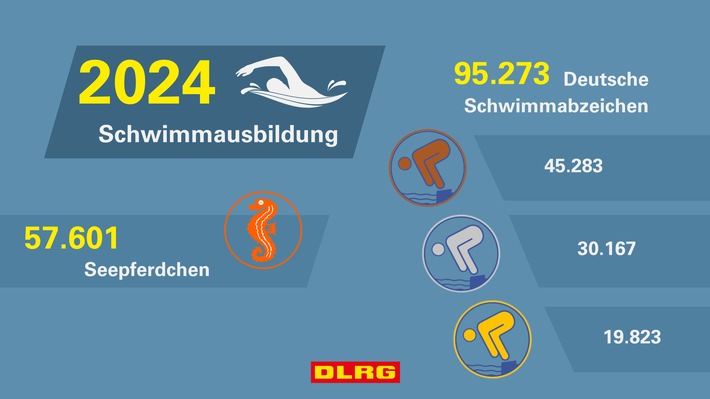 Schwimmausbildung 2024: DLRG gibt über 95.000 Abzeichen aus