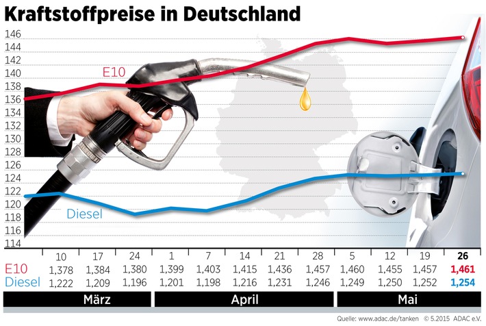 Spritpreise steigen weiterhin leicht / Autofahrer müssen für den Liter Diesel im bundesweiten Durchschnitt 1,254 Euro, für den Liter Super E10 1,461 Euro bezahlen