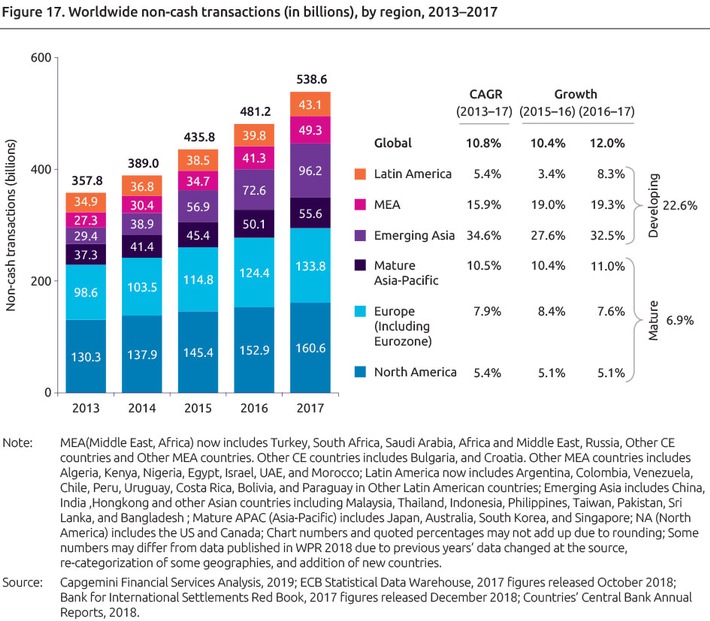 World Payments Report 2019: Boom bei bargeldlosen Zahlungen / In Deutschland stieg die Anzahl der bargeldlosen Zahlungen um durchschnittlich 3,1 Prozent auf über 21,1 Milliarden Transaktionen (FOTO)