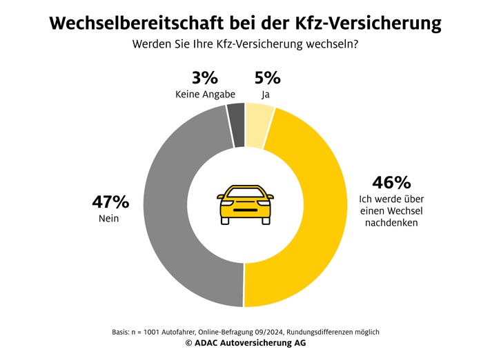 Jeder Zweite erwägt Wechsel der Kfz-Versicherung