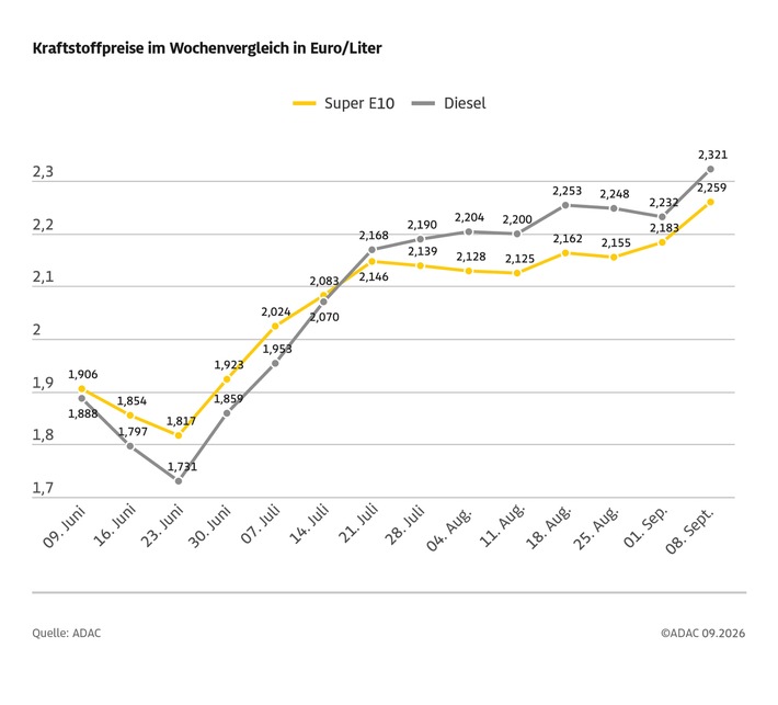Spritpreise steigen weiter / ADAC: Ölpreis und Wechselkurs erklären aktuelles Preisniveau nur teilweise