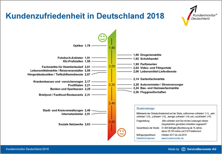 ZVA-Presseinformation: Kundenservice: Augenoptiker weiter Spitzenreiter