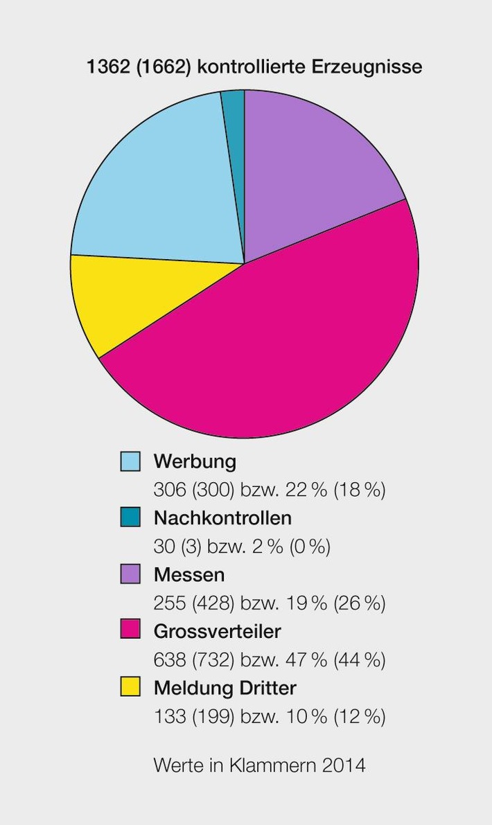 ESTI: Weiterhin wird jedes siebte elektrotechnische Erzeugnis beanstandet / 15% der im Jahr 2015 durch das Eidgenössische Starkstrominspektorat ESTI überprüften elektrischen Erzeugnisse weisen Mängel auf