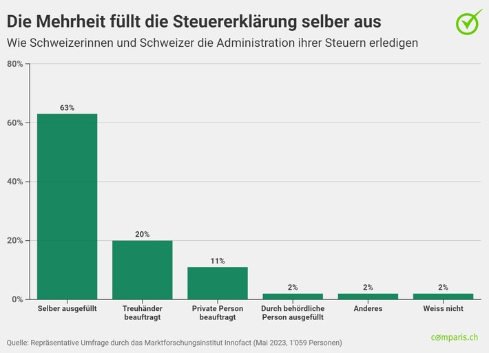 Medienmitteilung: Jede sechste Person musste für die Steuern schon Freunde anpumpen oder wurde betrieben