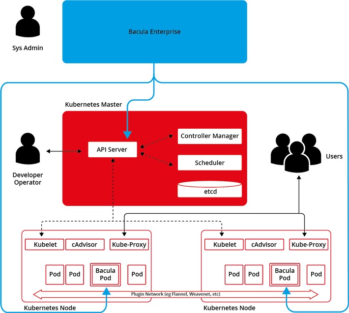 Bacula Systems Builds On World&#039;s First Integration of Kubernetes Cluster Protection by Adding Persistent Volumes