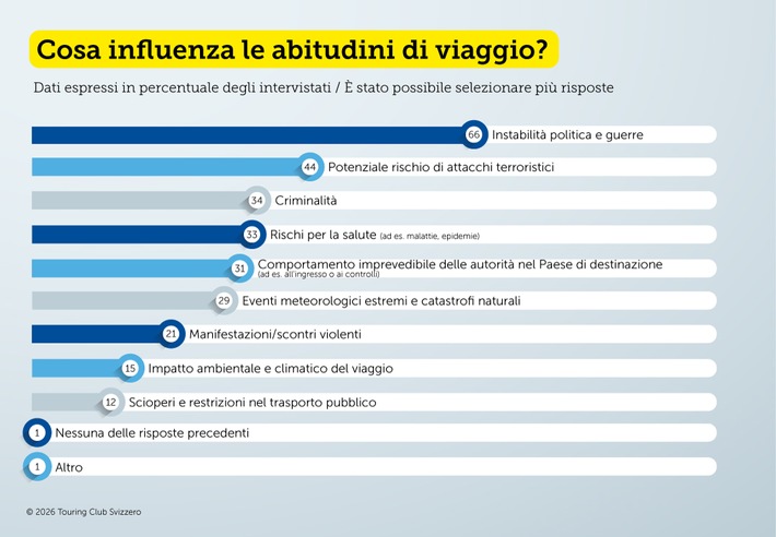Il senso di sicurezza nei viaggi all