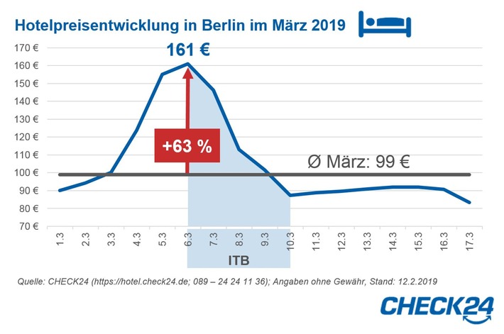 Internationale Tourismus-Börse (ITB) lässt Hotelpreise in Berlin um 63 Prozent steigen
