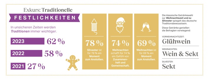 Neujahrsvorsätze: Deutsche stoßen auf mehr Zeit mit Freunden und Familie an / Rotkäppchen-Mumm Trendmonitor: Genuss zum Jahresende