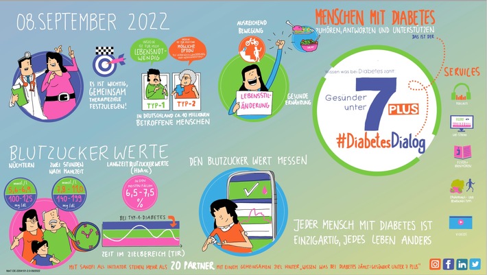 &quot;Wissen was bei Diabetes zählt: Gesünder unter 7 PLUS&quot; gibt Antworten auf viele Fragen im #DiabetesDialog