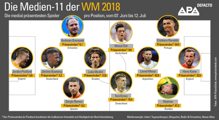 APA-DeFacto ermittelte "Medien-11" der WM 2018