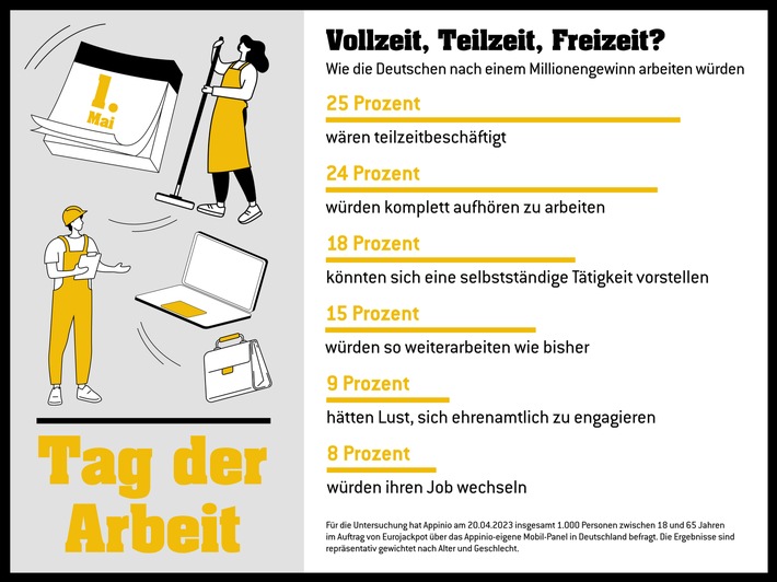 Millionengewinn? Dann nur noch Teilzeit! / Befragung zum Tag der Arbeit: Frauen würden kürzertreten, Männer ganz aufhören