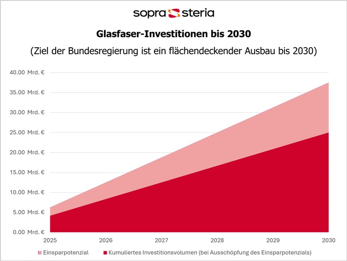 Glasfaserausbau: Kosteneinsparungen in Milliardenhöhe möglich