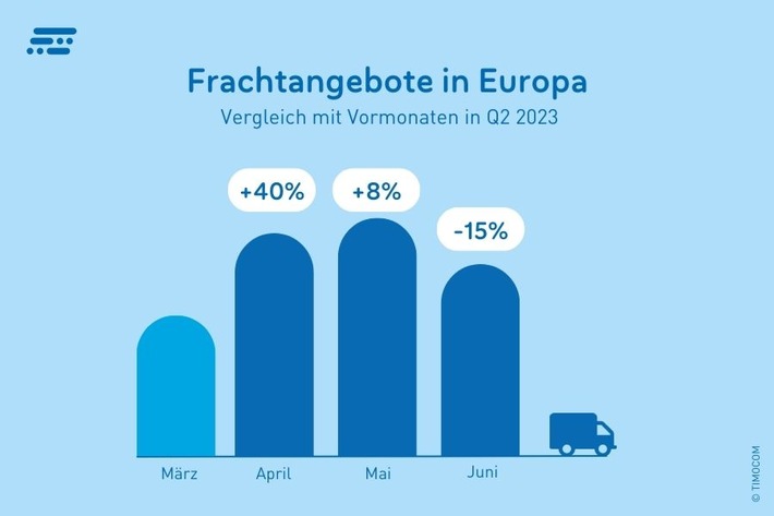 Transportbarometer: Schwächelnde Konjunktur trifft auf Sommerloch