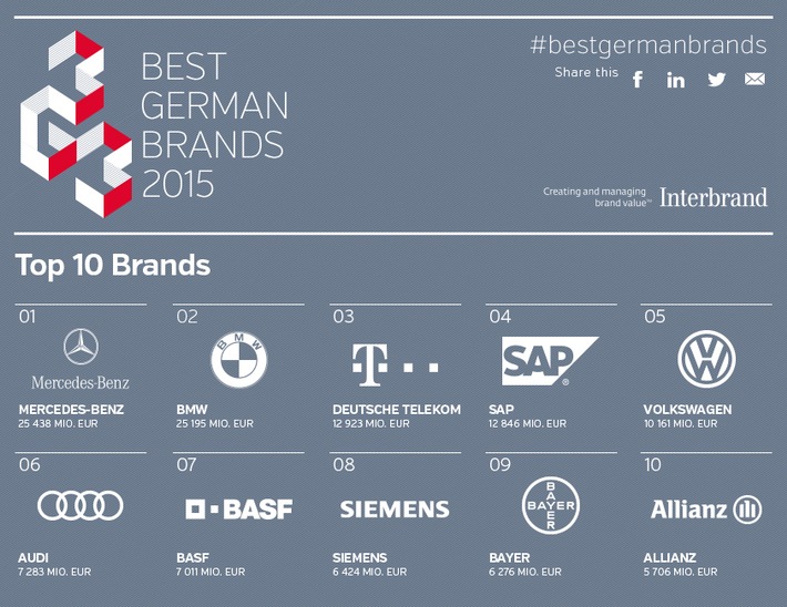 Stabiles Markenwert-Wachstum bei Interbrands Best German Brands 2015