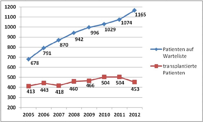 Swisstransplant: Ernüchternde Jahreszahlen - weniger als 100 Organspender im 2012 (BILD)