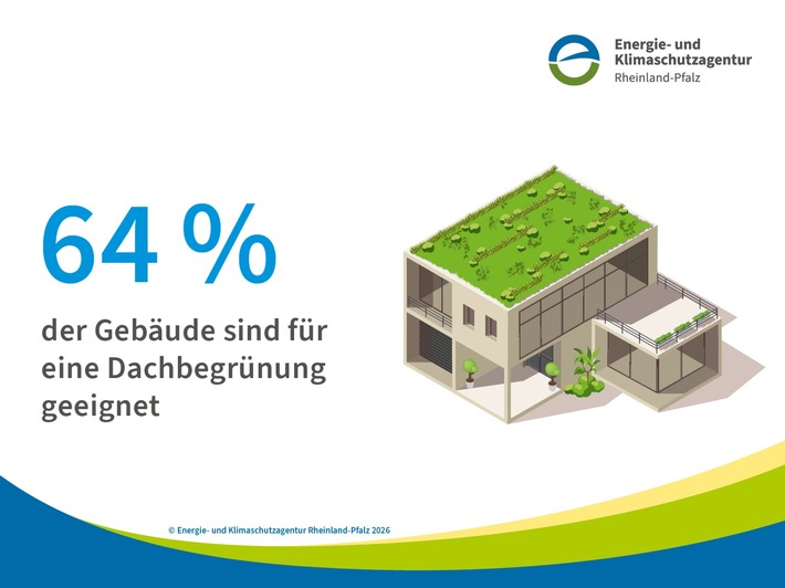 Zahl des Monats: 64 % der Gebäude sind für Dachbegrünung geeignet