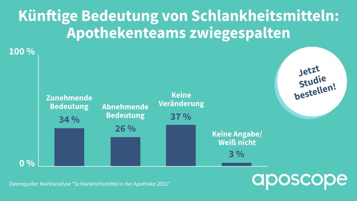 Schlankheitsmittel in der Apotheke 2021: Teams bei künftiger Entwicklung zwiegespalten / Neue Marktanalyse von aposcope