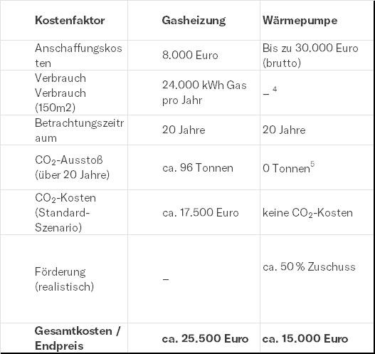 Das unsichtbare Preisschild: Gasheizungen dreimal teurer als viele Käufer denken