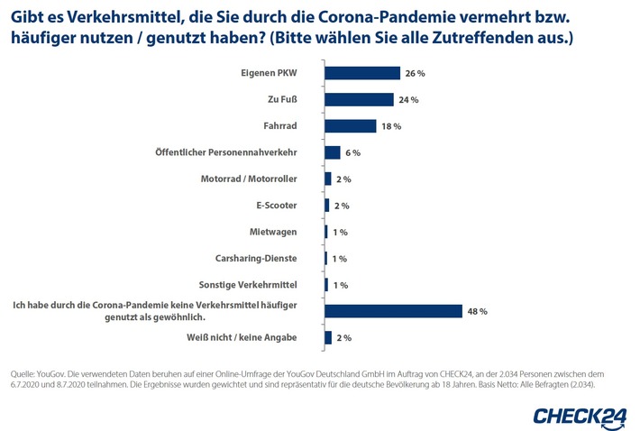 YouGov-Umfrage: 14 Prozent der Deutschen planen Autokauf