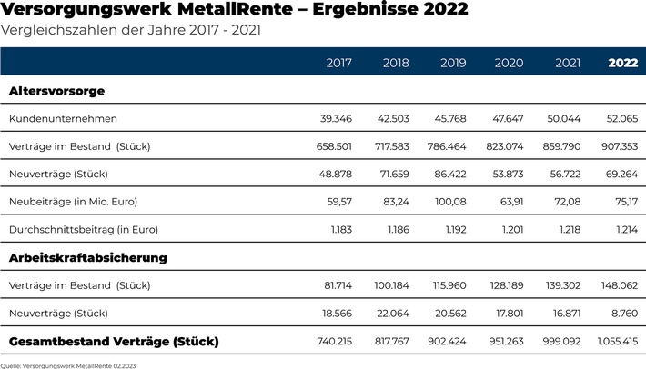 MetallRente baut Position als größtes deutsches Branchenversorgungswerk 2022 weiter aus