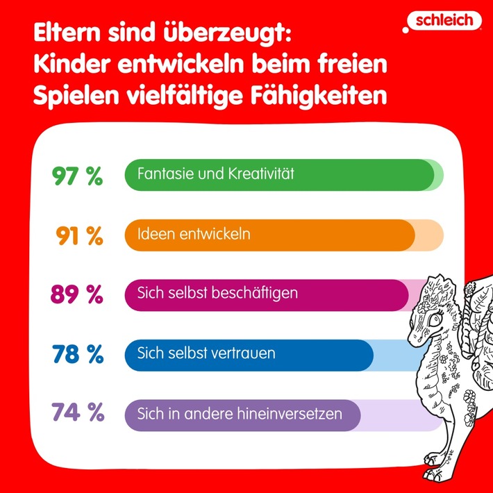 Studie der Universität Koblenz und Schleich zeigt: Beim freien Spielen entwickeln Kinder Zukunftsfähigkeiten