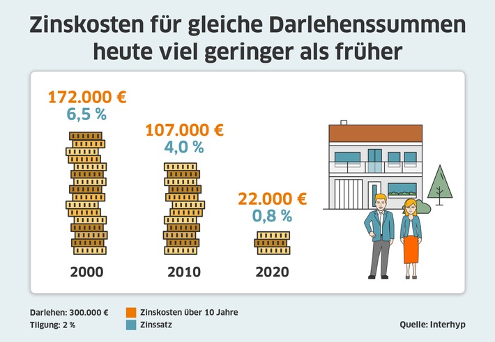 Zinskosten-fuer-gleiche-Darlehenssumme-historischer-Vergleich.jpg