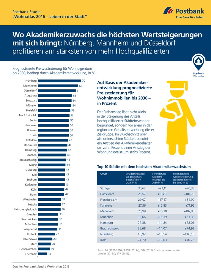 Postbank Studie &quot;Wohnatlas 2016 - Leben in der Stadt&quot;: Akademiker kurbeln Immobilienmarkt an / Wertsteigerungen durch Akademikerzuwachs vor allem in Nürnberg, Mannheim und Düsseldorf zu erwarten