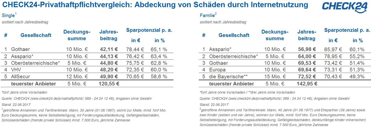 Moderne Privathaftpflichtversicherungen decken Schäden durch Computerviren ab