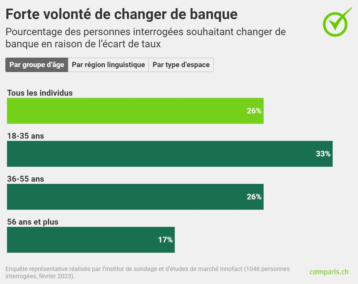 Communiqué de presse :  Un quart des épargnantes et épargnants prévoient de changer de banque en raison des taux d’intérêt