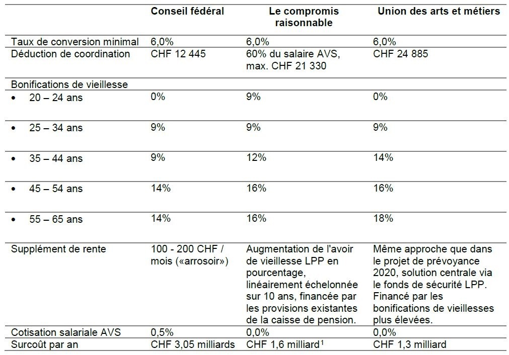 Société Suisse des Entrepreneurs: Réforme du deuxième pilier: une large alliance propose un compromis raisonnable