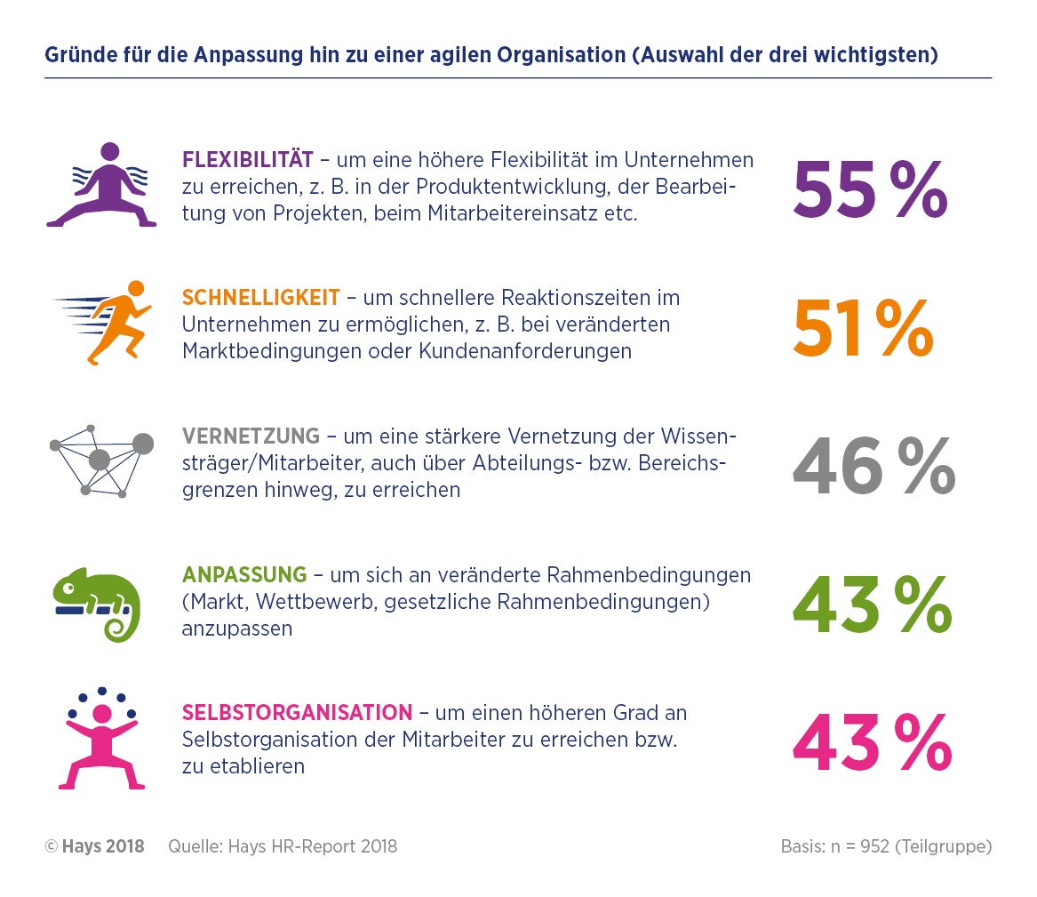 Hays HR-Report 2018 / Gerangel um Verantwortung blockiert Agilität im Unternehmen