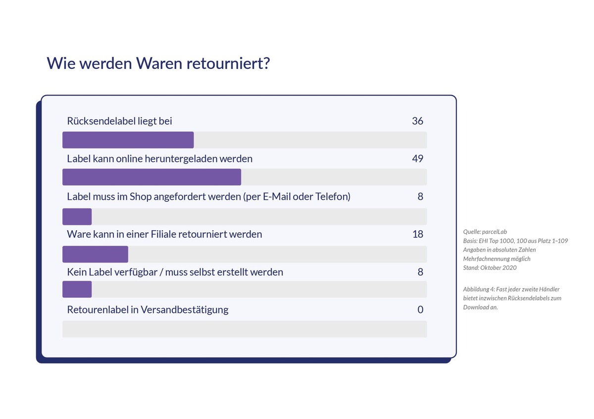 parcelLab Retourenstudie 2021: Rücksendungen im Online-Shop / Retourenportale verdrängen beigelegte Rücksende-Labels