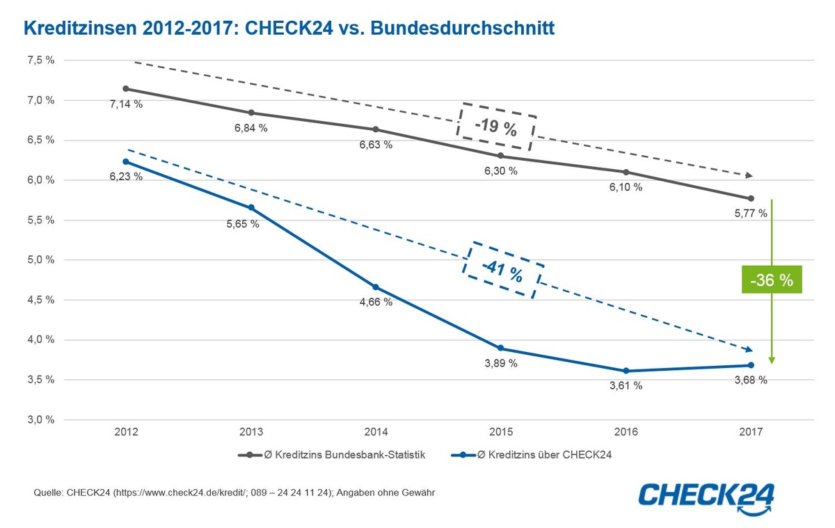 Kreditzinsen seit 2012 um 41 Prozent gesunken