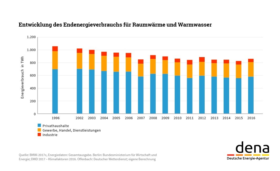 dena-Gebäudereport: Energiewende im Gebäudebereich stagniert