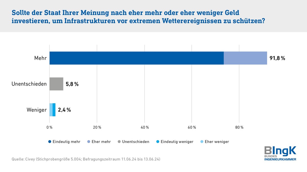 Klimaanpassung: Bevölkerung will mehr Investitionen in Schutzmaßnahmen