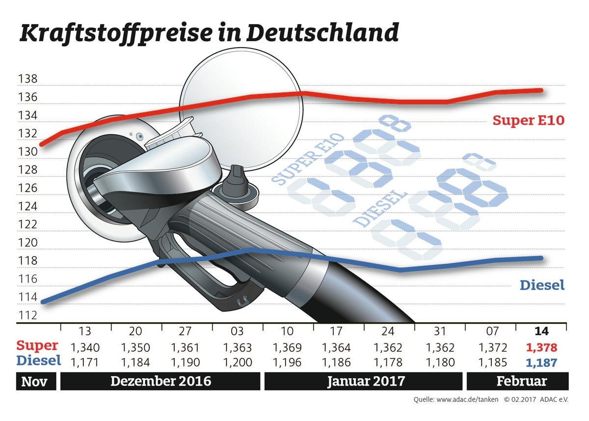 Kraftstoffpreise erneut leicht gestiegen