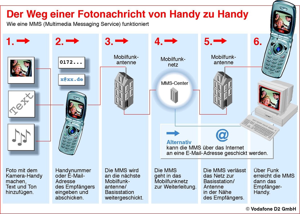 Kostenlose MMS-InfoServices testen bei Vodafone D2