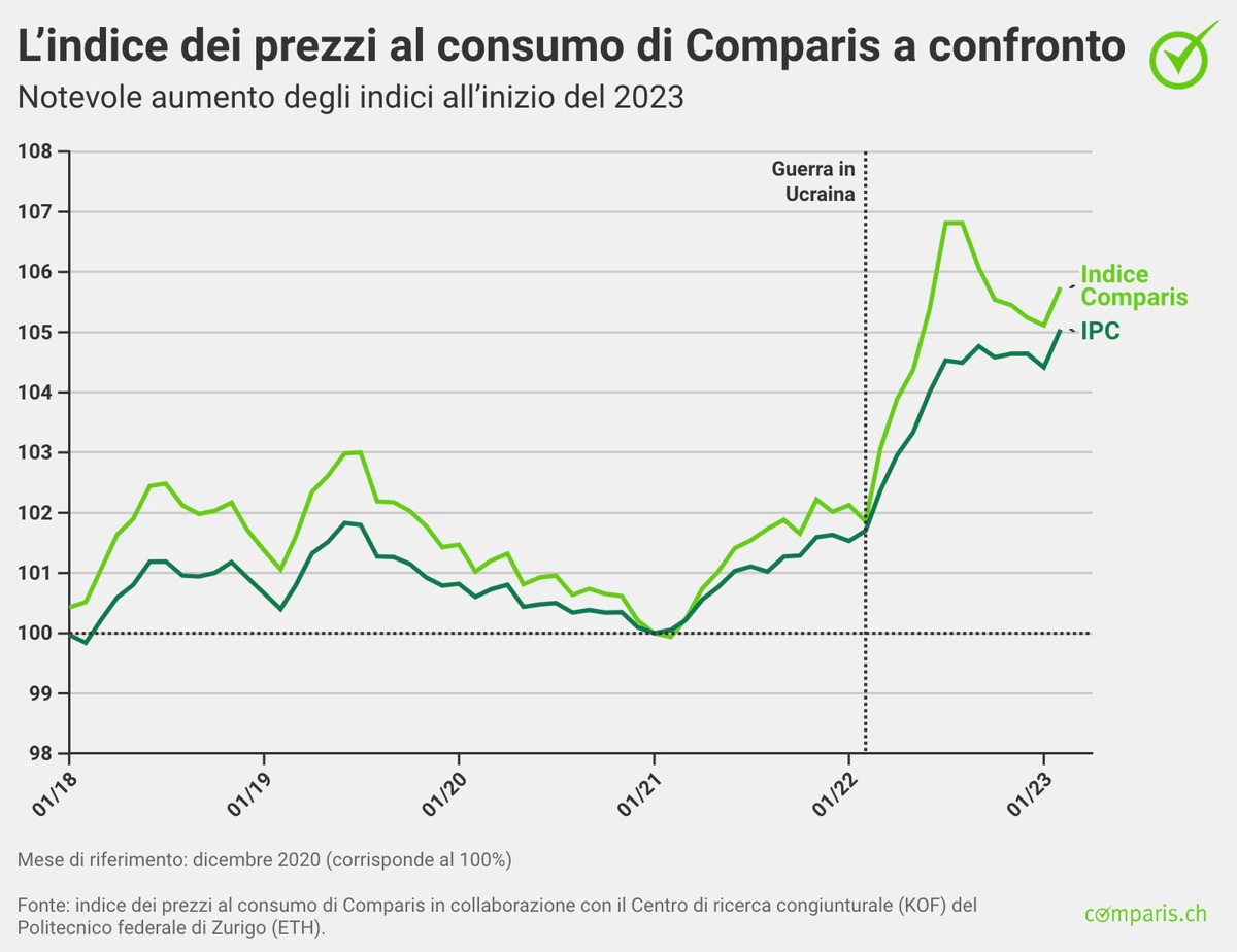 Comunicato stampa:  Gli elevati prezzi di elettricità e gas alimentano il rincaro