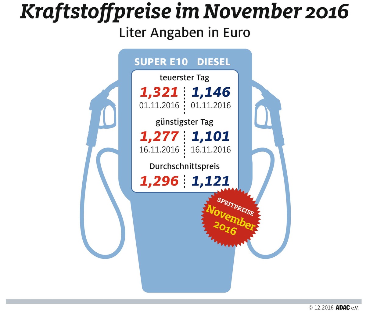 Benzin im Schnitt 2,4 Cent günstiger als im Oktober / 2016 wird günstigstes Tankjahr seit 2009