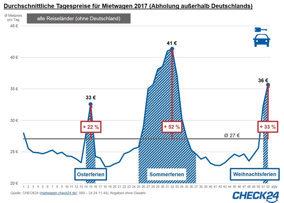 Mietwagen: Sommerferien lassen Preise um bis zu 52 Prozent steigen