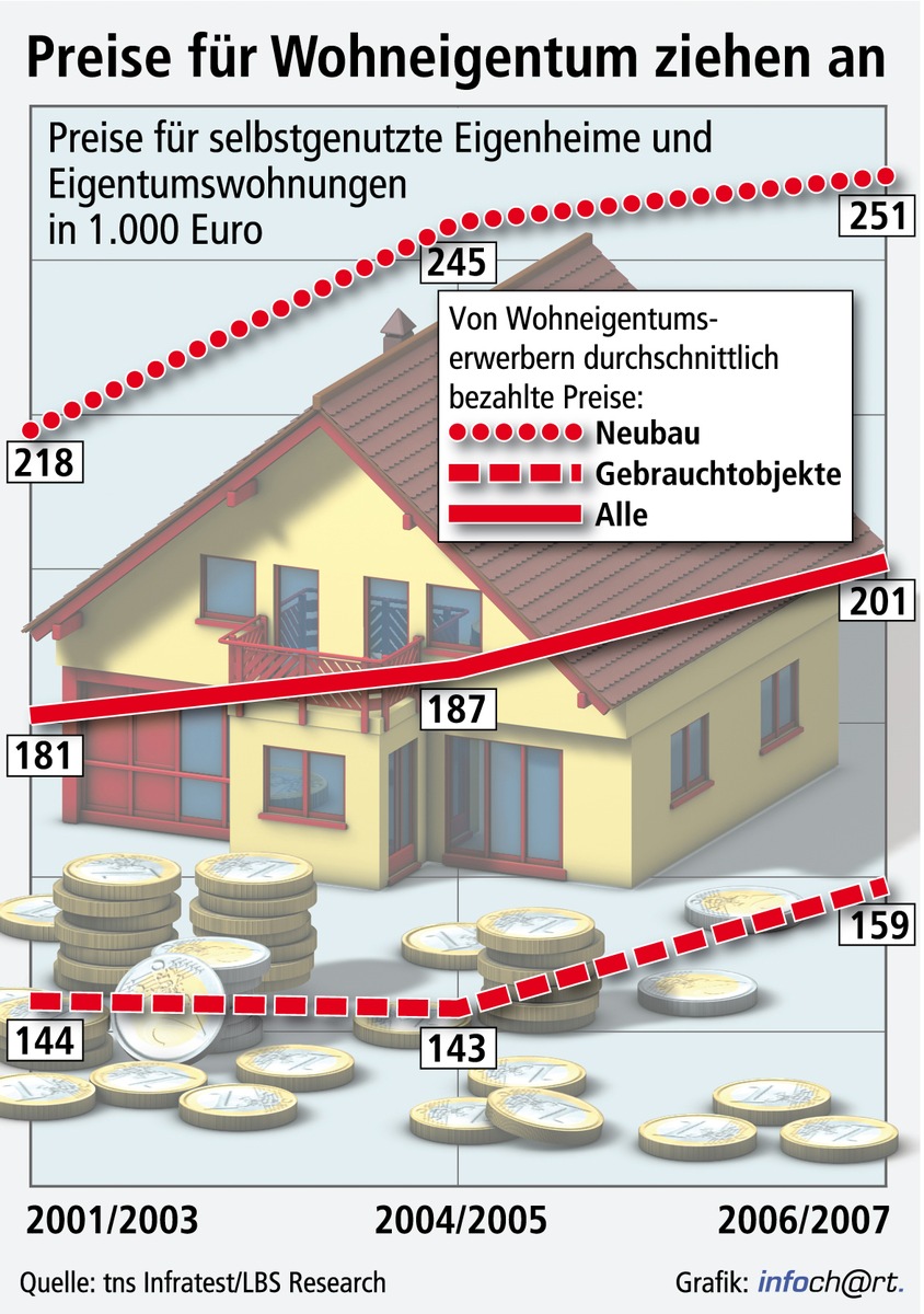 Stabile Preise für Wohneigentum (Mit Grafik) / Infratest-Wohneigentums-Studie zeigt Anstieg bis 2007 - Preise nach Abschaffung der Eigenheimzulage höher - LBS-Experten sehen aktuellen Preistrend stabil