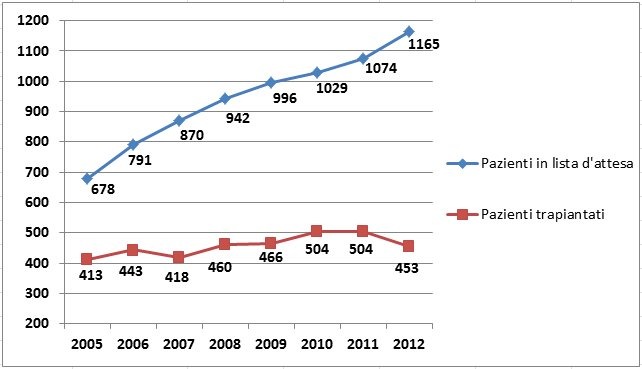 Swisstransplant: Cifre deludenti nel 2012 - meno di 100 donatori di organi (IMMAGINE)