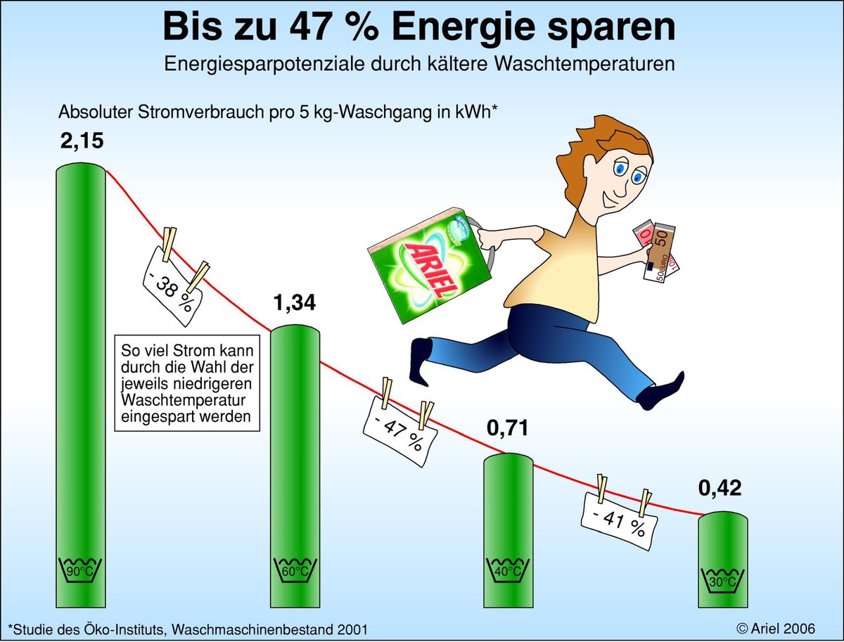 Bis zu 47 % Energie sparen / Energiesparpotenziale durch kältere Waschtemperaturen