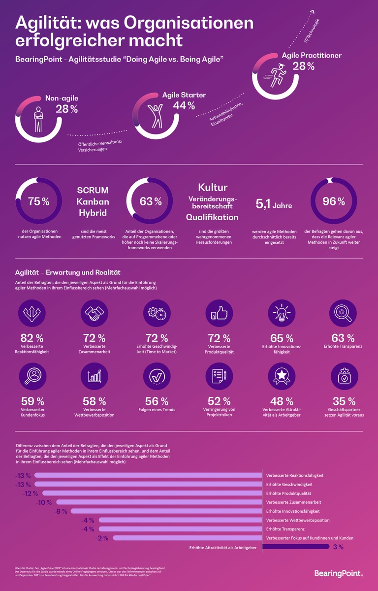 Agilität: was Organisationen erfolgreicher macht