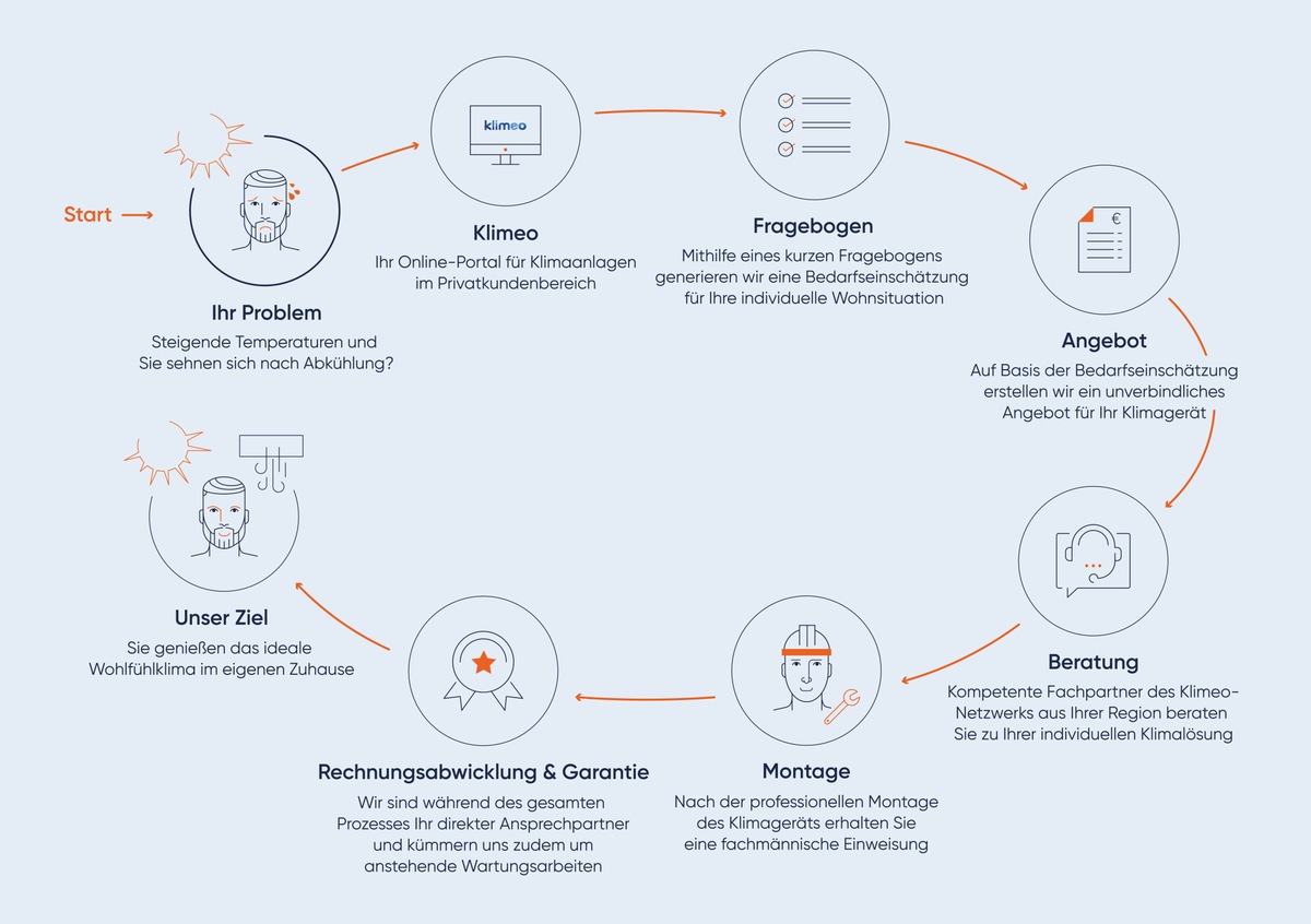 Klimeo: das neue Online-Portal für Klimaanlagen im Privatbereich