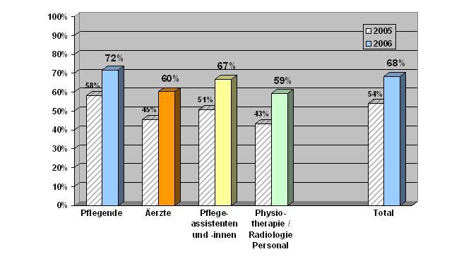 Händehygiene im Spital 25% besser