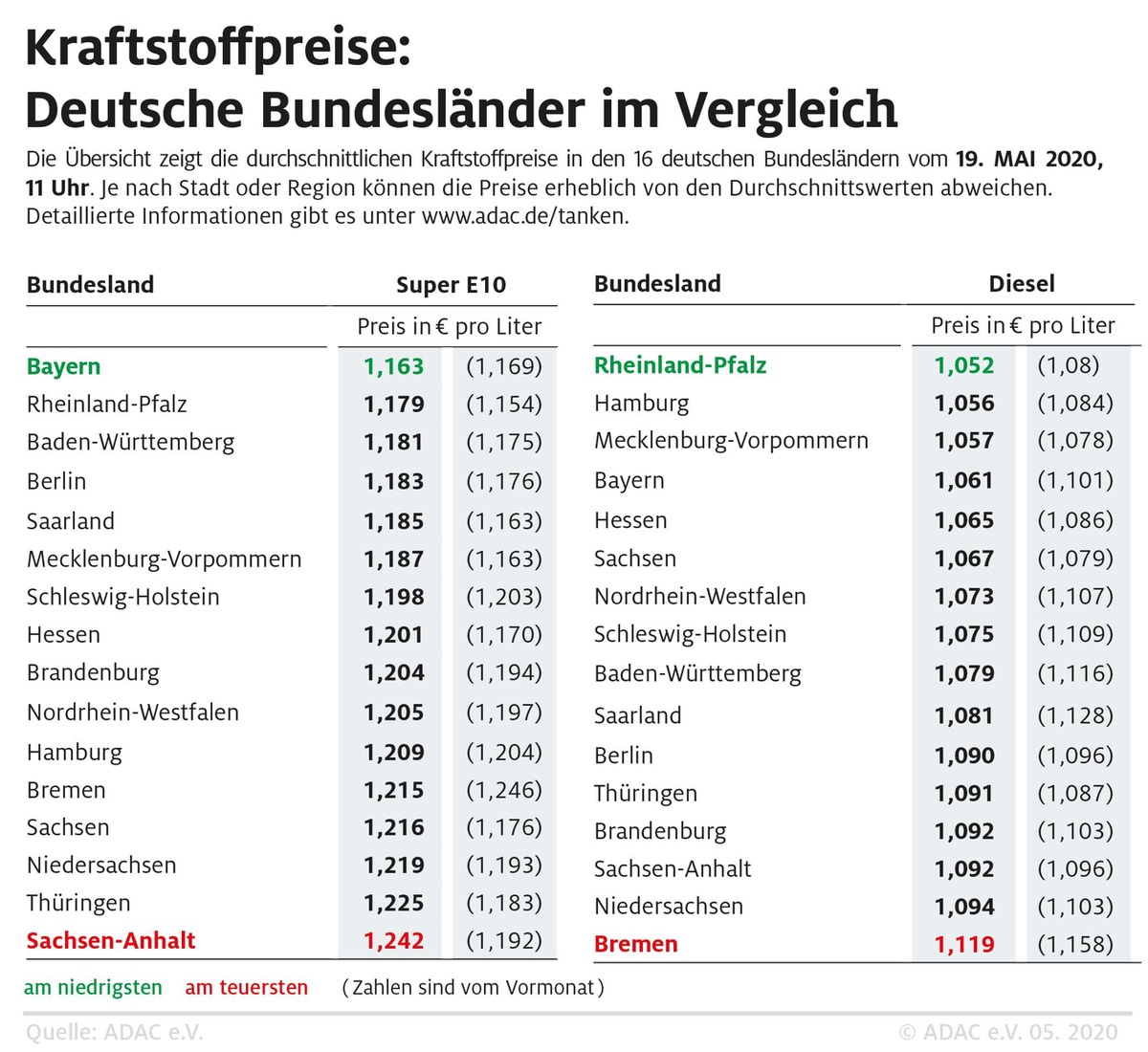 Benzin in Bayern am günstigsten / Regionale Preisunterschiede weiterhin groß