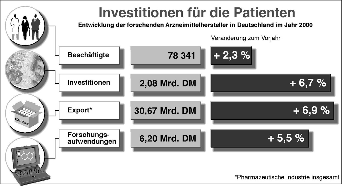 VFA stellt mit &quot;Statistics 2001&quot; die aktuellen Branchen-Daten vor / Yzer: Die Zeichen stehen auf Innovation - mehr Investitionen, mehr Forschung, mehr Arbeitsplätze