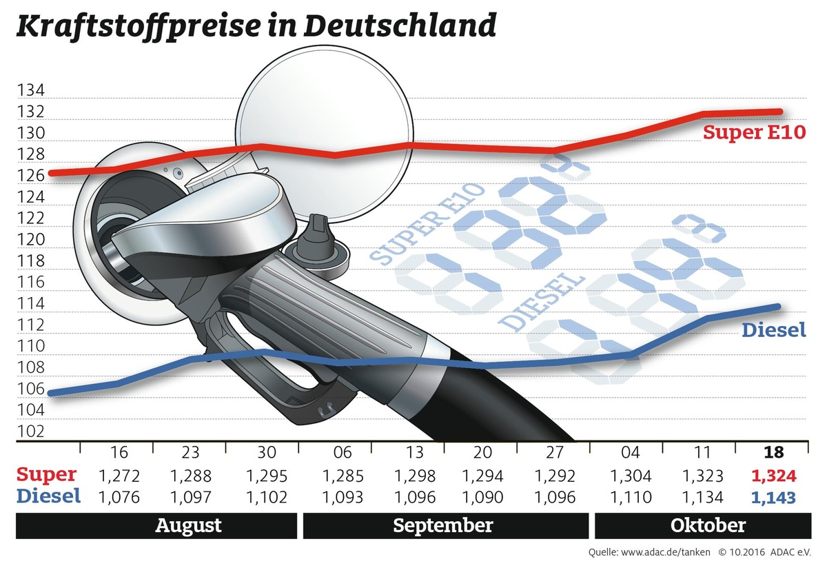 Kraftstoffpreise erneut leicht gestiegen / Ölpreis unverändert